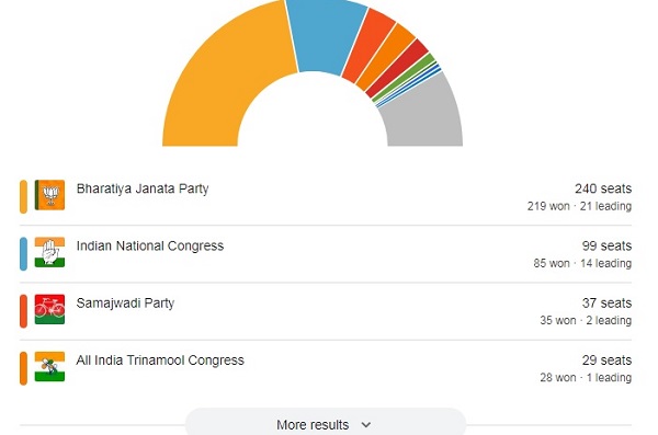 மோடிக்கு பலத்த பின்னடைவு தனிப் பெரும்பாண்மையோடு ஆட்சி அமைக்க முடியாமல் போகும் நிலை